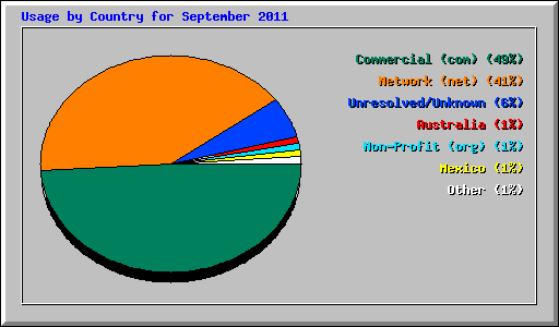 Usage by Country for September 2011