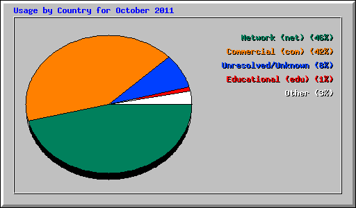 Usage by Country for October 2011