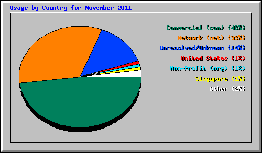 Usage by Country for November 2011