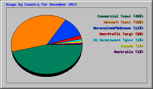 Usage by Country for December 2011