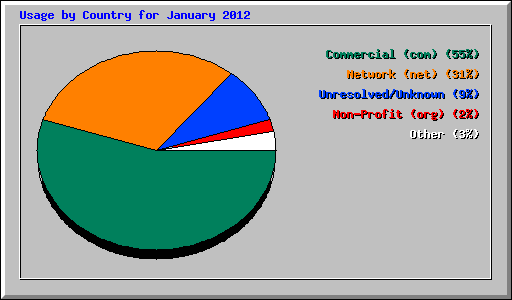Usage by Country for January 2012