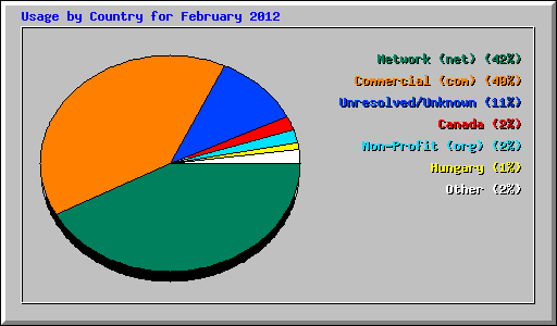 Usage by Country for February 2012