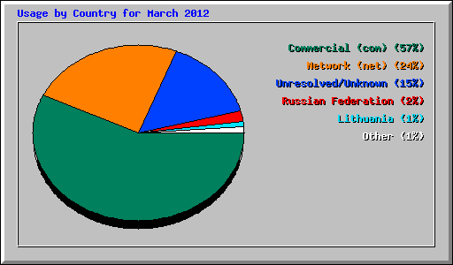 Usage by Country for March 2012