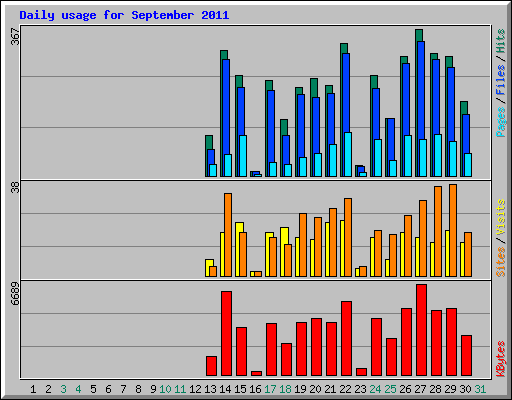 Daily usage for September 2011