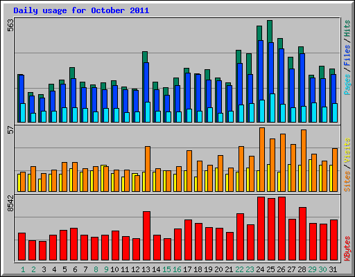 Daily usage for October 2011