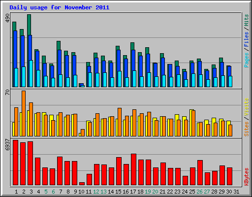 Daily usage for November 2011
