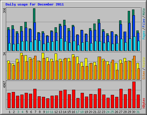 Daily usage for December 2011