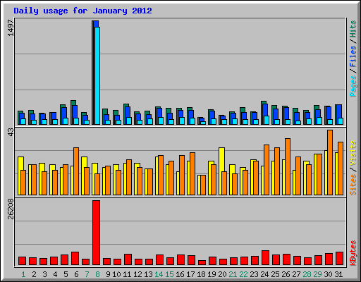 Daily usage for January 2012