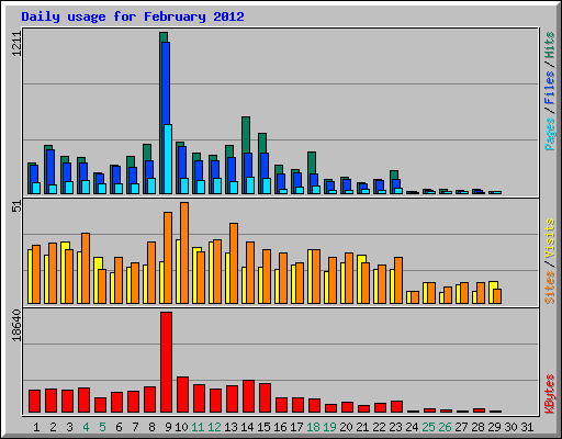 Daily usage for February 2012