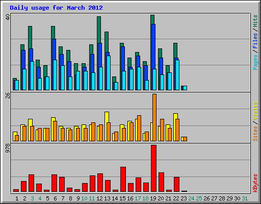 Daily usage for March 2012