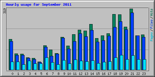 Hourly usage for September 2011