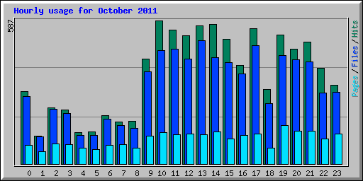 Hourly usage for October 2011