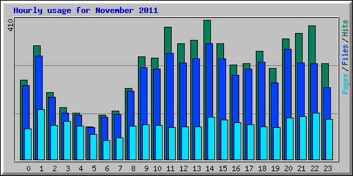 Hourly usage for November 2011