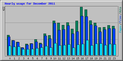 Hourly usage for December 2011