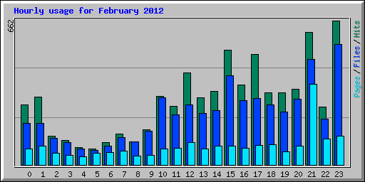 Hourly usage for February 2012