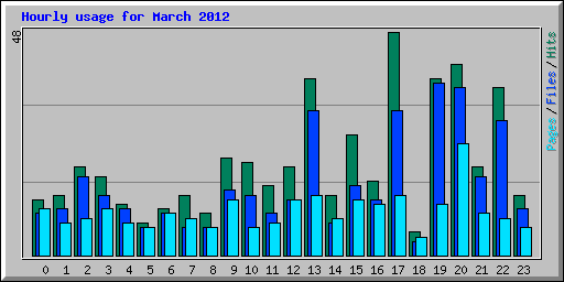 Hourly usage for March 2012