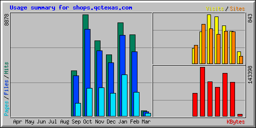 Usage summary for shops.qctexas.com